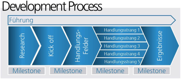 Development Process 2